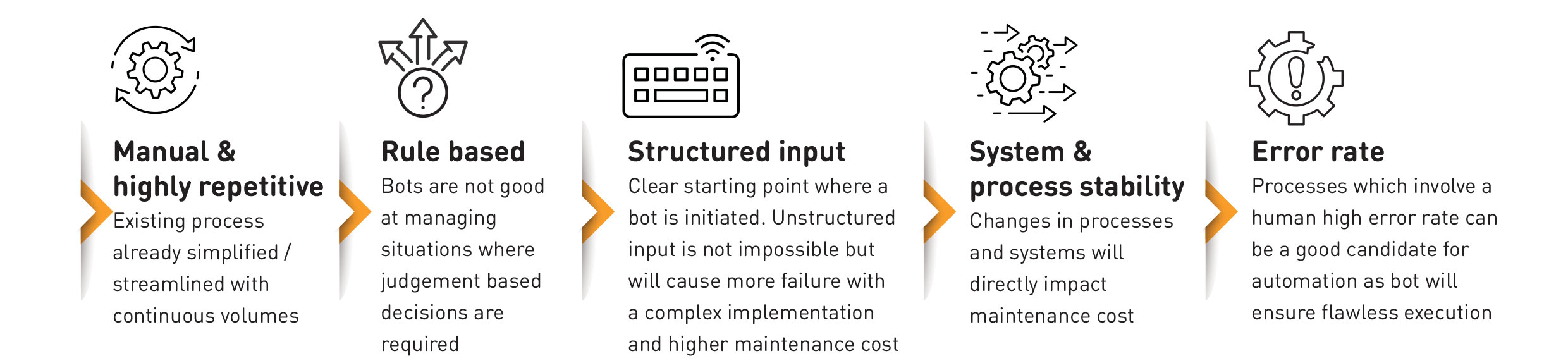 What can be automated?